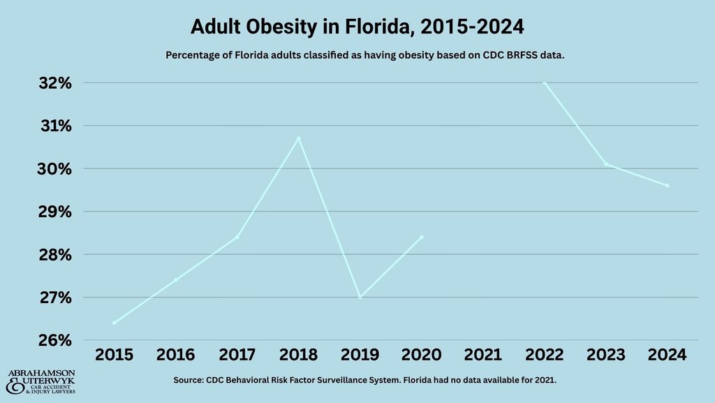 Obesity and Fatal Car Accident Injuries Stats