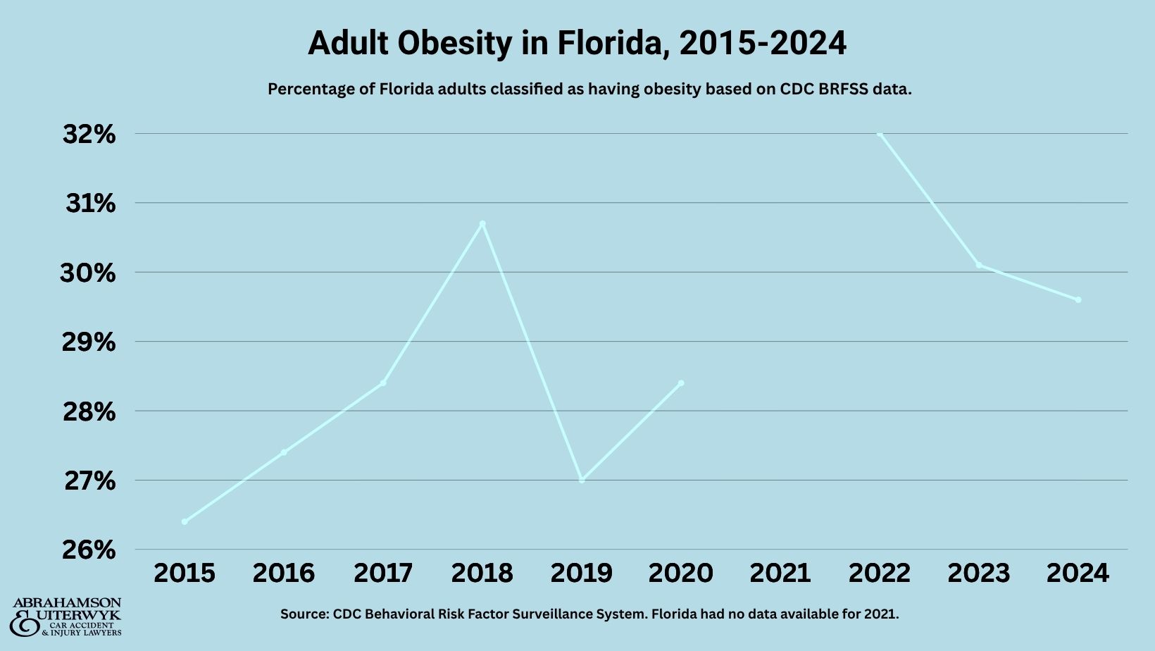 Estadísticas sobre la obesidad y las lesiones mortales en accidentes de tráfico