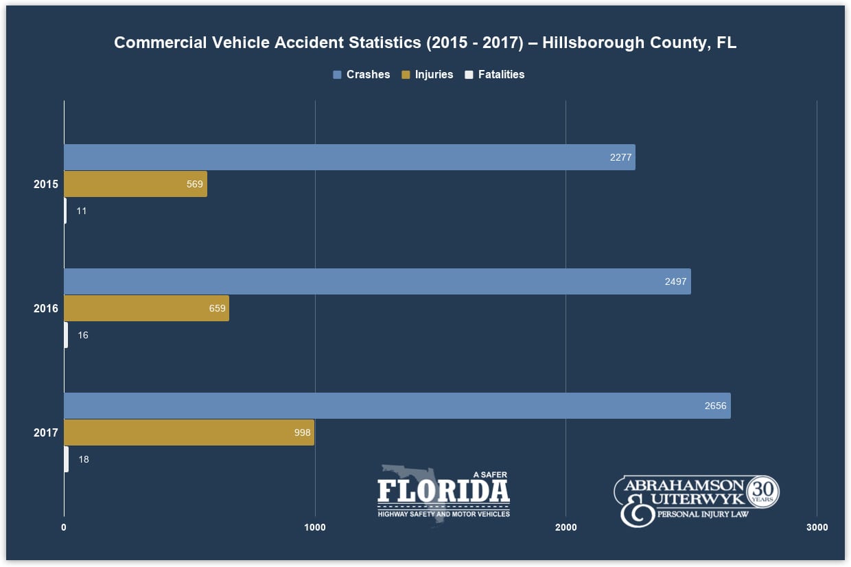Tampa-Truck-Accident-Crash-Statistics