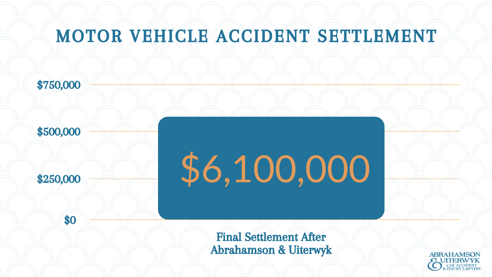 Recent Florida Car Accident Settlement Examples (Updated in 2022) What Is The Average Amount