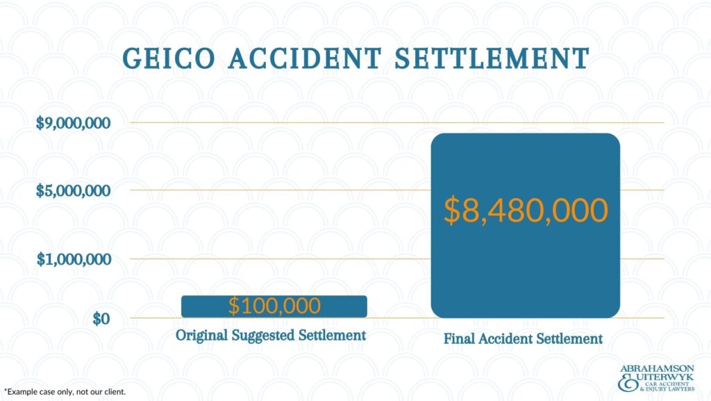 AU-Graph-Geico-insurance-settlement-amount-florida-1