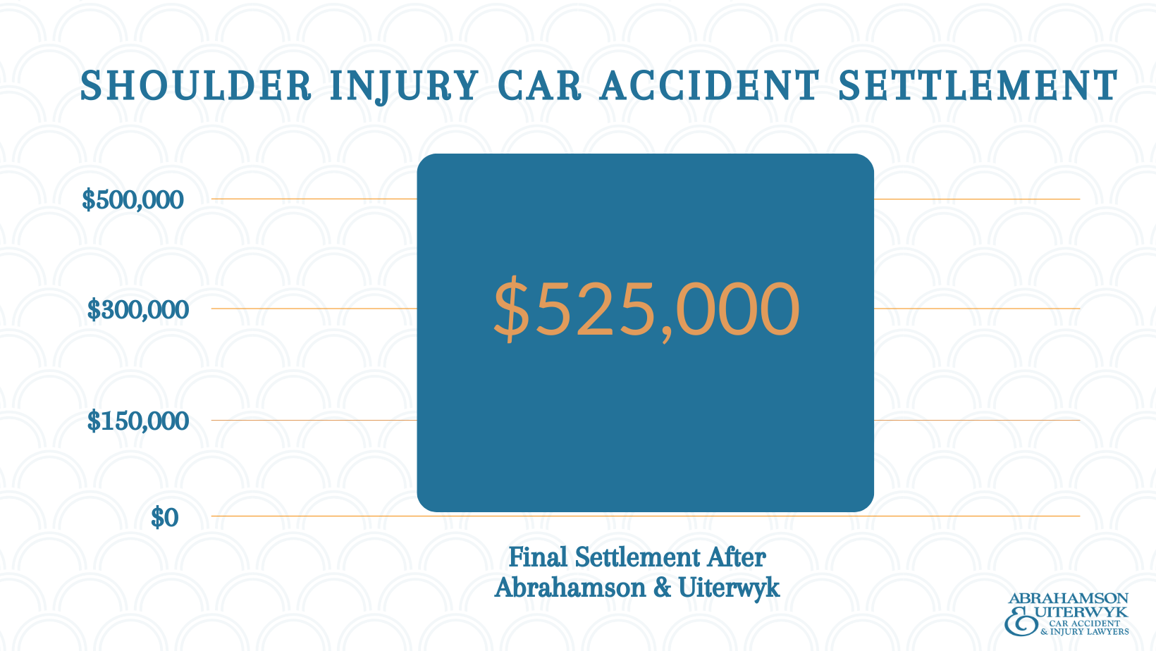 Recent Labral Tear Shoulder Settlement in FL Florida Settlement