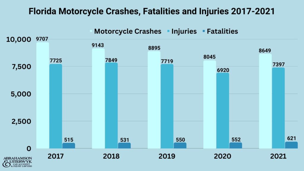 recent motorcycle accident statistics florida crash stats fatalities alcohol usage helmet usage abrahamson and uiterwyk