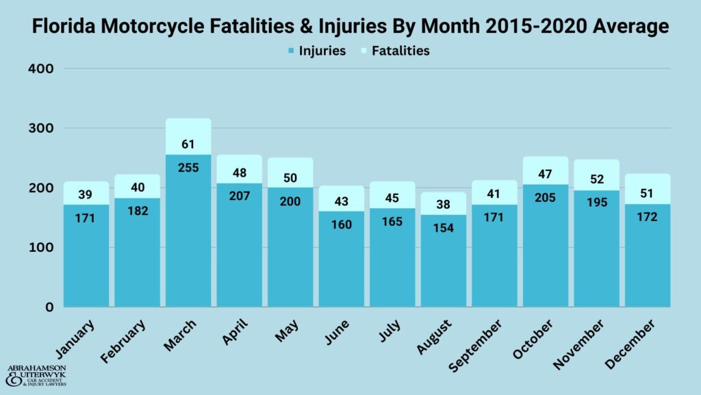 recent motorcycle accident statistics florida crash stats fatalities alcohol usage helmet usage abrahamson and uiterwyk
