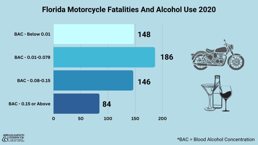 recent motorcycle accident statistics florida crash stats fatalities alcohol usage helmet usage abrahamson and uiterwyk
