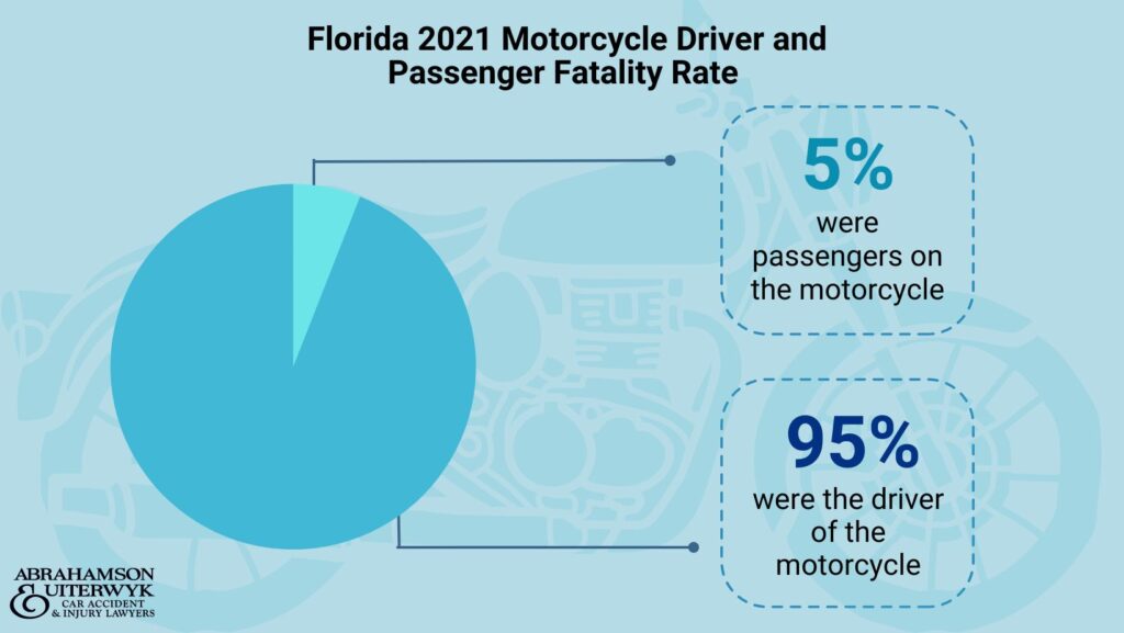 recent motorcycle accident statistics florida crash stats fatalities alcohol usage helmet usage abrahamson and uiterwyk