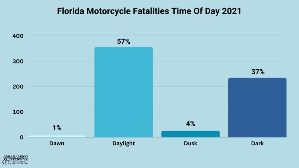 recent motorcycle accident statistics florida crash stats fatalities alcohol usage helmet usage abrahamson and uiterwyk