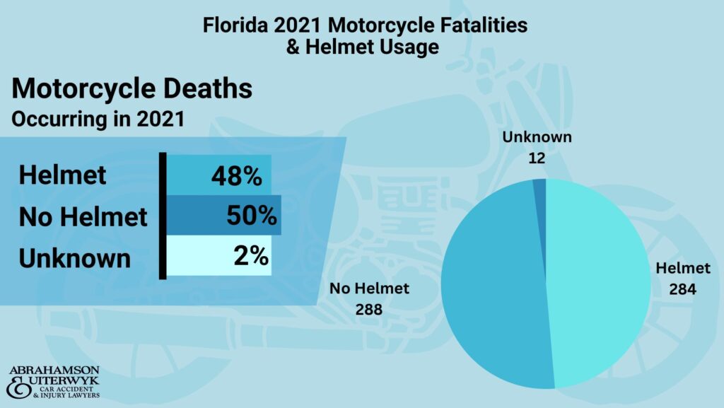 recent motorcycle accident statistics florida crash stats fatalities alcohol usage helmet usage abrahamson and uiterwyk