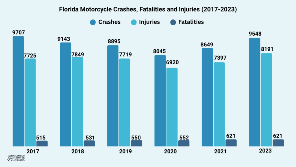 Estadísticas de accidentes de moto en Florida 2017-2023