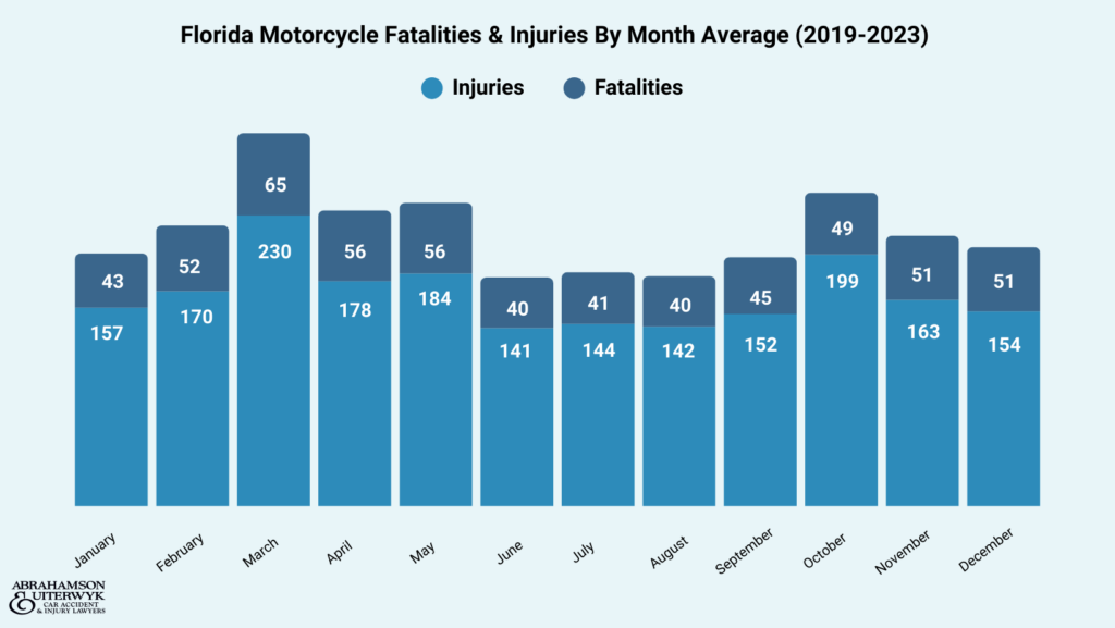 Lesiones y muertes por accidente de moto en Florida por mes 2019-2023