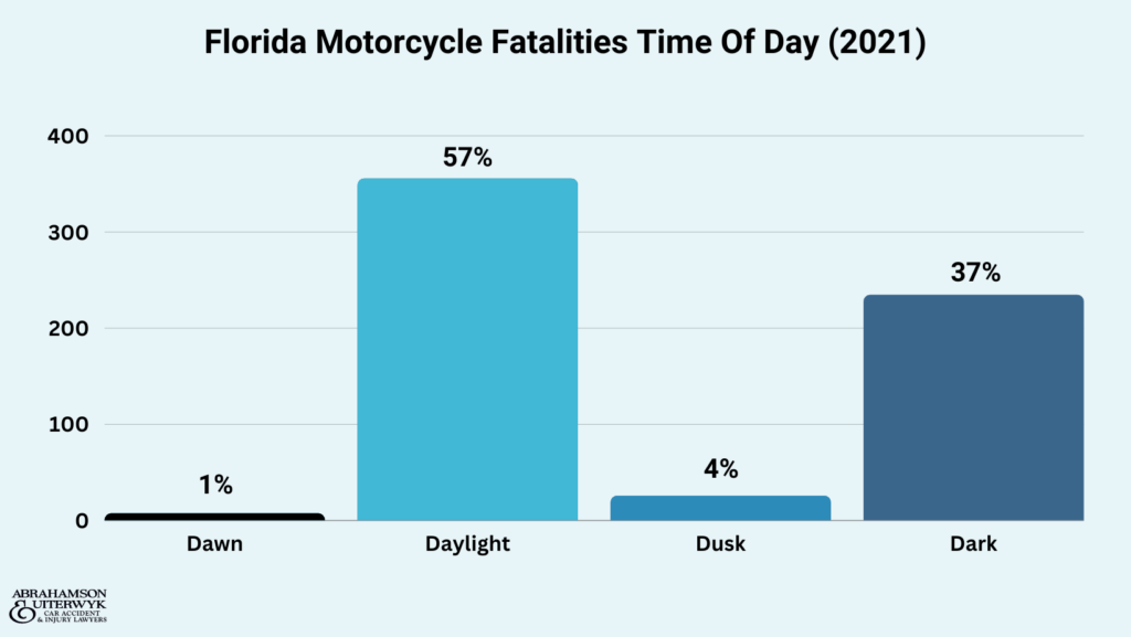 florida-motorcycle-fatalities-time