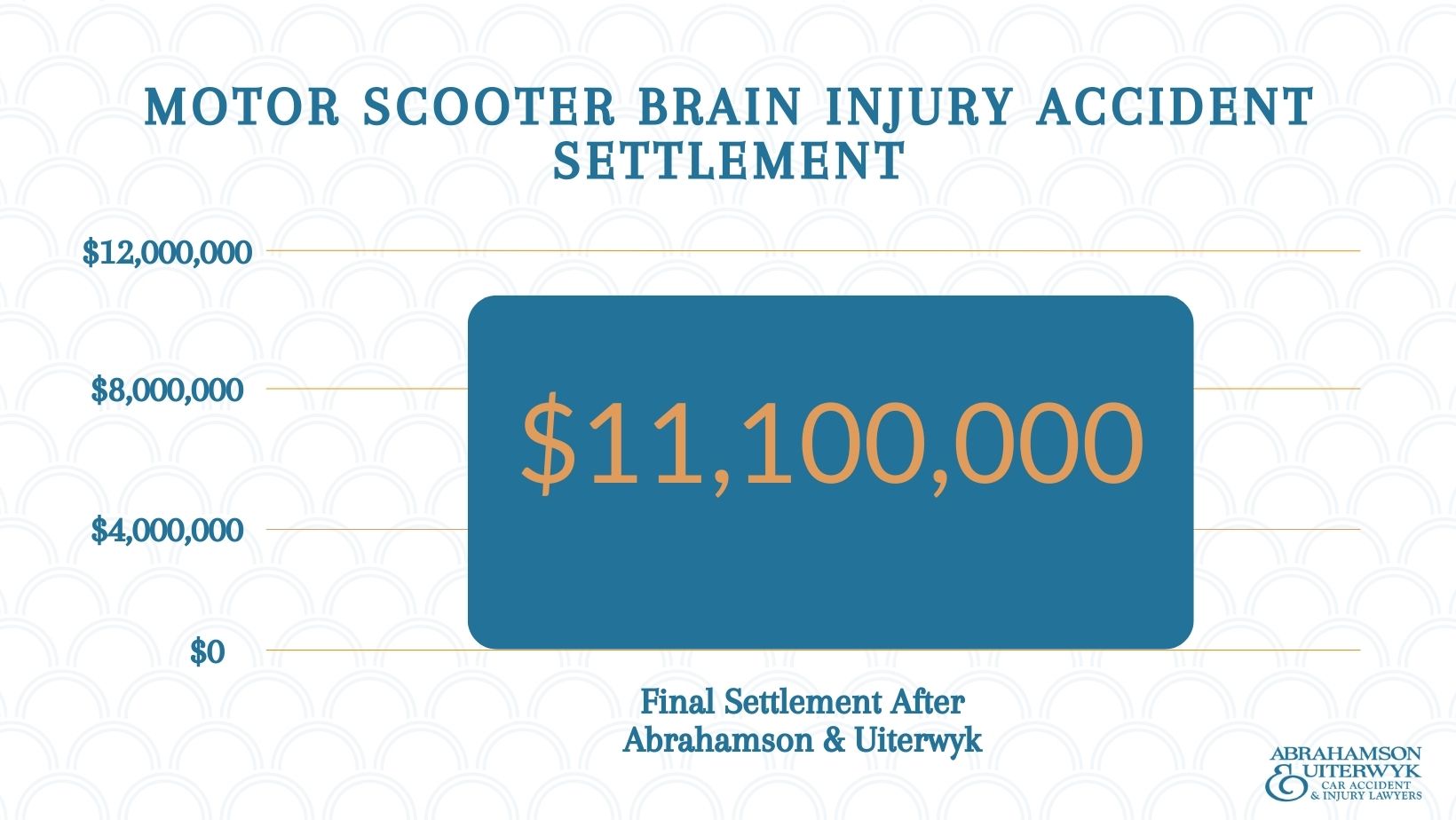 Florida motor scooter traumatic brain injury settlement