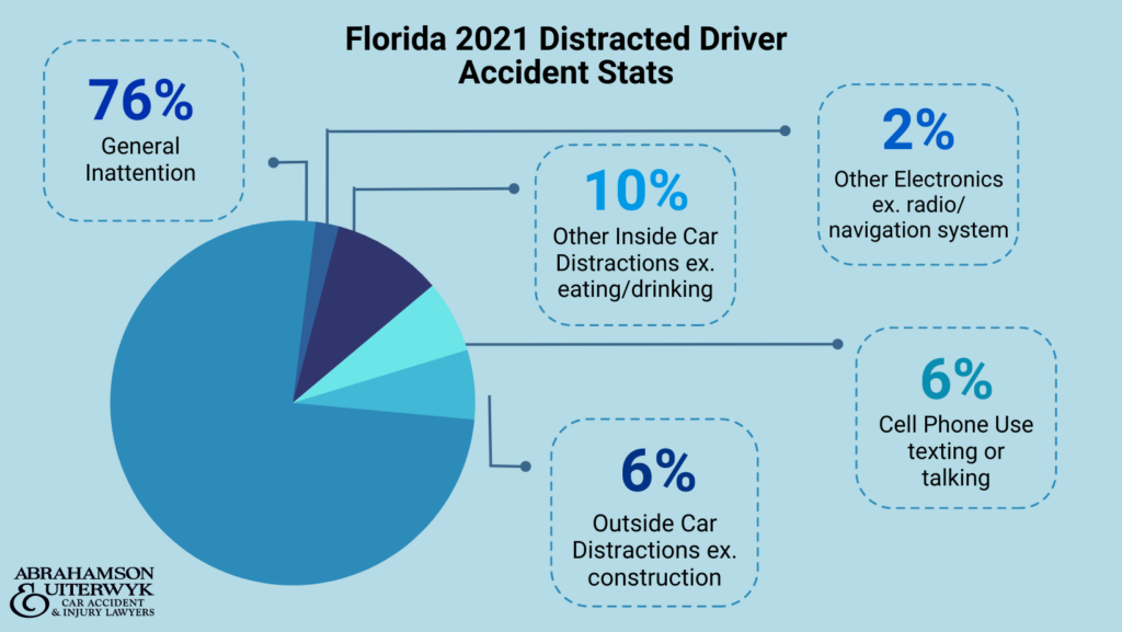 Florida Car Crashes Fatalities and Injuries 2018-2022 abrahamson and uiterwyk distracted driver, injuries, alcohol-related, county