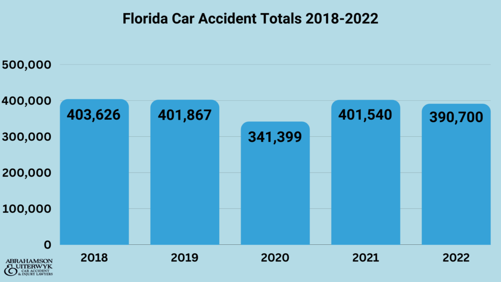 Florida Car Crashes Fatalities and Injuries 2018-2022 abrahamson and uiterwyk distracted driver, injuries, alcohol-related, county