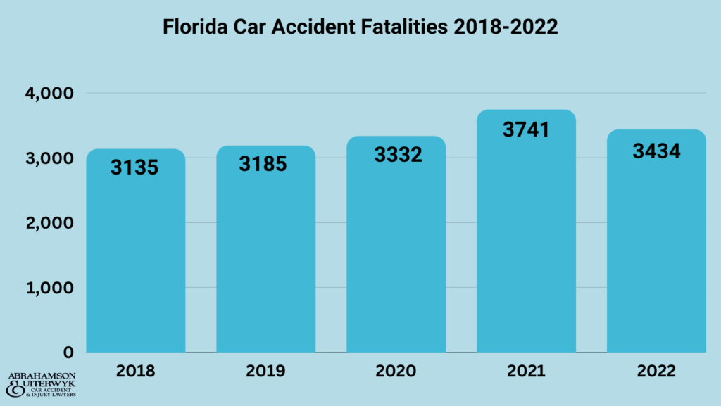 Florida Car Crashes Fatalities and Injuries 2018-2022 abrahamson and uiterwyk distracted driver, injuries, alcohol-related, county