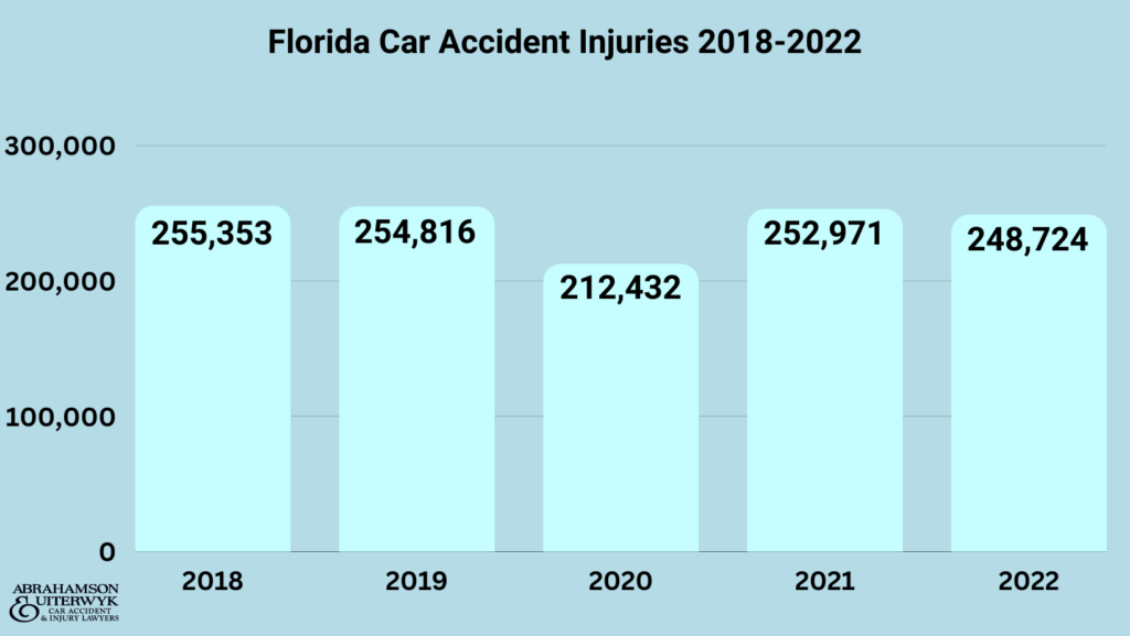 Florida Car Crashes Fatalities and Injuries 2018-2022 abrahamson and uiterwyk distracted driver, injuries, alcohol-related, county