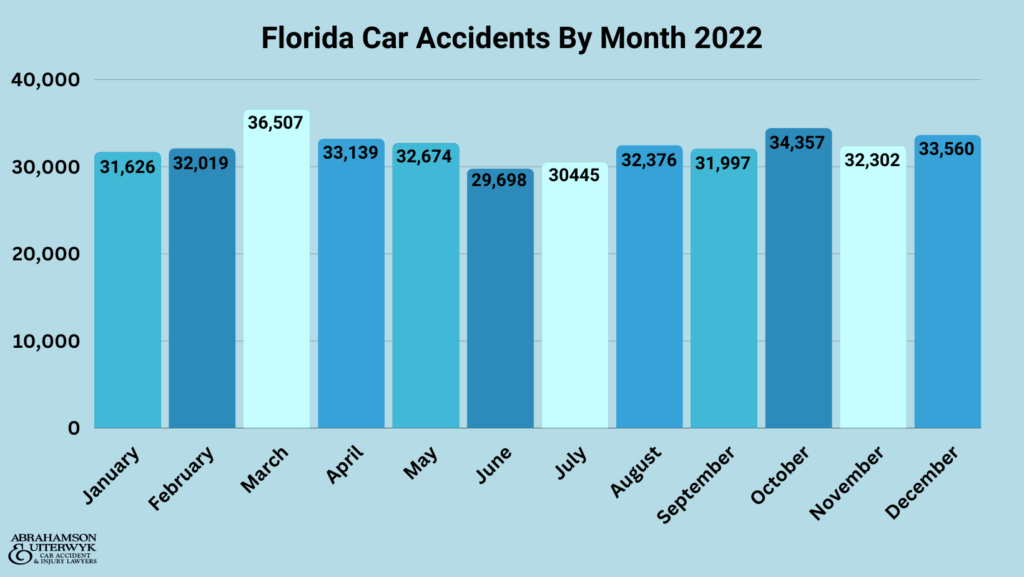 Florida Car Crashes Fatalities and Injuries 2018-2022 abrahamson and uiterwyk distracted driver, injuries, alcohol-related, county