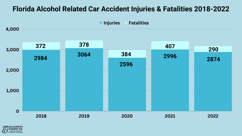 Florida Car Crashes Fatalities and Injuries 2018-2022 abrahamson and uiterwyk distracted driver, injuries, alcohol-related, county