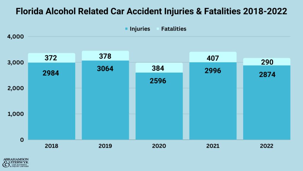 Recent Florida Car Accident Statistics » Injury & Fatality Stats For Car  Accidents in Florida 2022 » Distracted Driver Stats » Alcohol-Related  Florida Accidents Stats