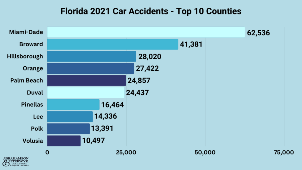 Florida Car Crashes Fatalities and Injuries 2018-2022 abrahamson and uiterwyk distracted driver, injuries, alcohol-related, county