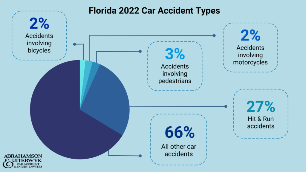 Florida Car Crashes Fatalities and Injuries 2018-2022 abrahamson and uiterwyk distracted driver, injuries, alcohol-related, county