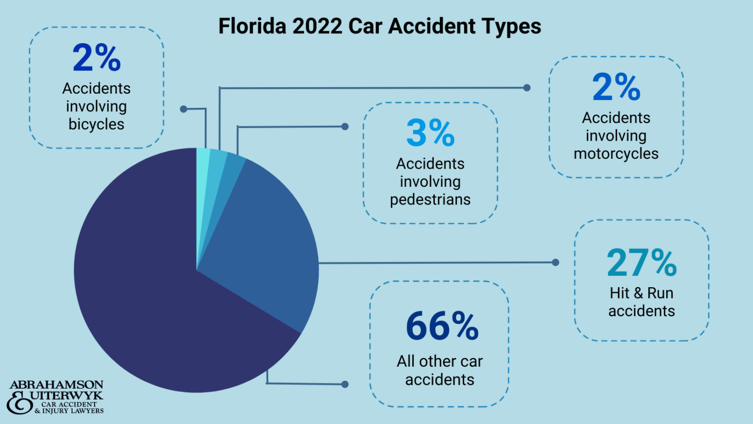 Recent Florida Car Accident Statistics » Injury & Fatality Stats For