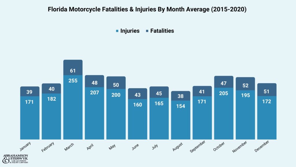 Florida Motorcycle Accident Injuries & Fatalities By Month 2015-2020