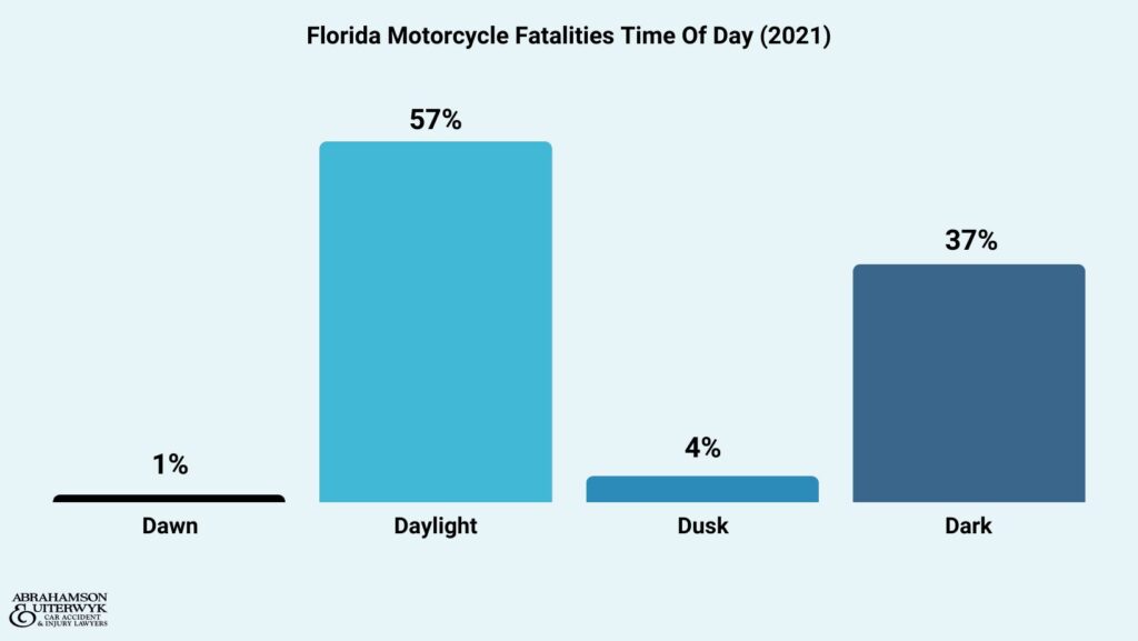 Florida Motorcycle Accident Fatalities by Time of Day in 2021