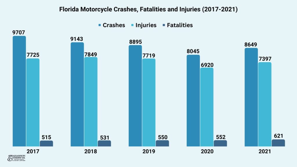 Florida motorcycle accident statistics 2017-2021