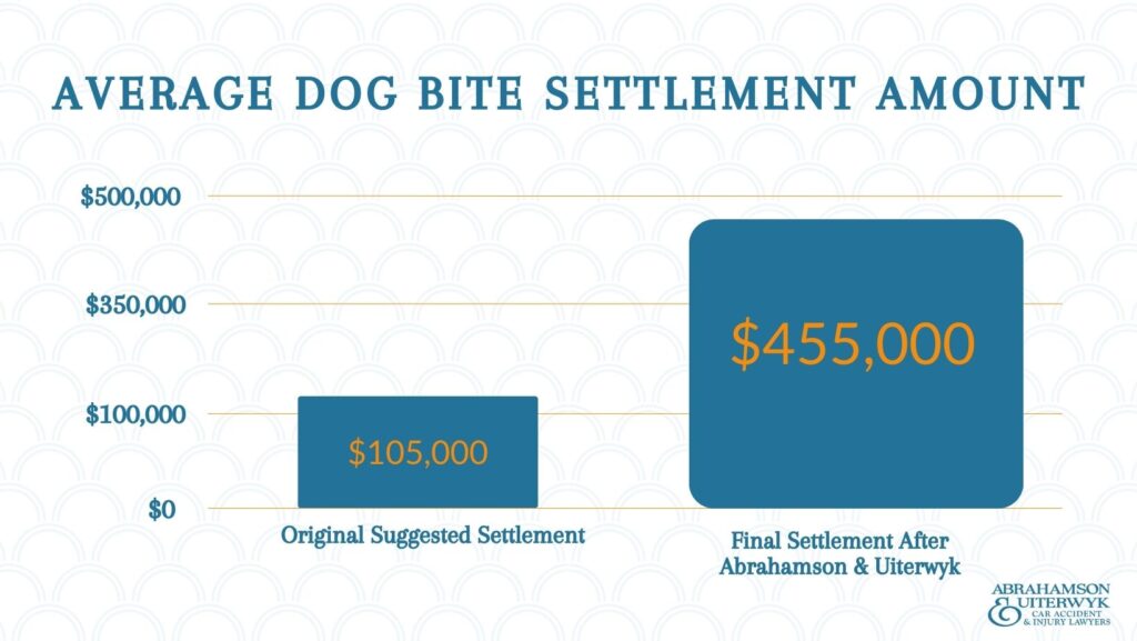average dog bite settlement amounts