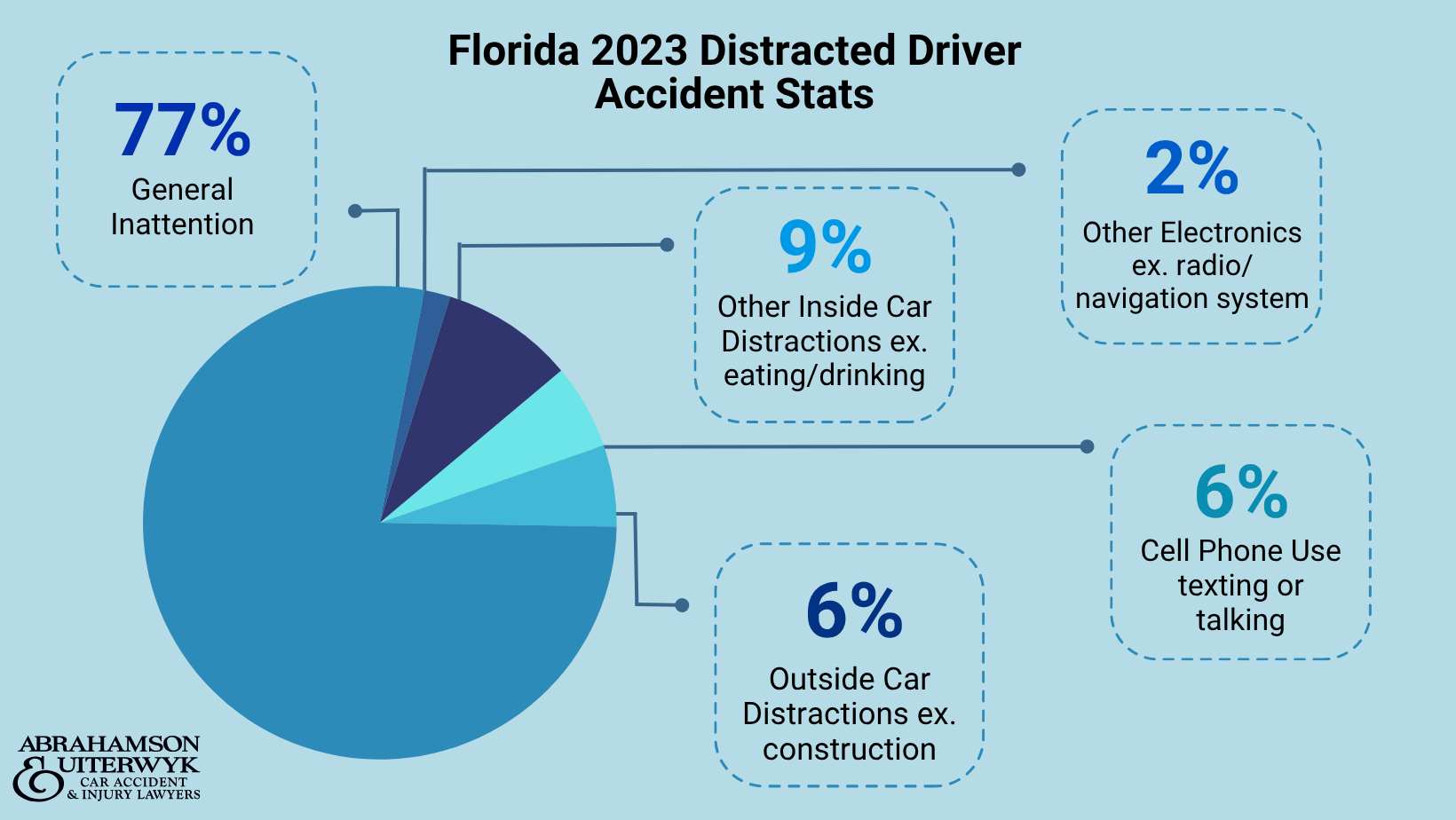 Estadísticas de accidentes de conductores distraídos en Florida 2023
