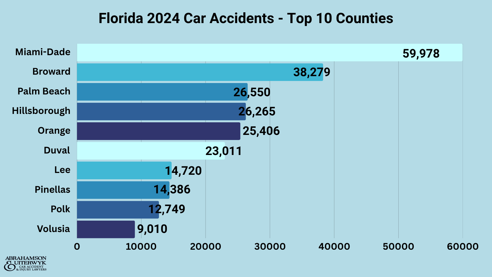 Accidentes de tráfico en Florida 2024 - Los 10 principales condados