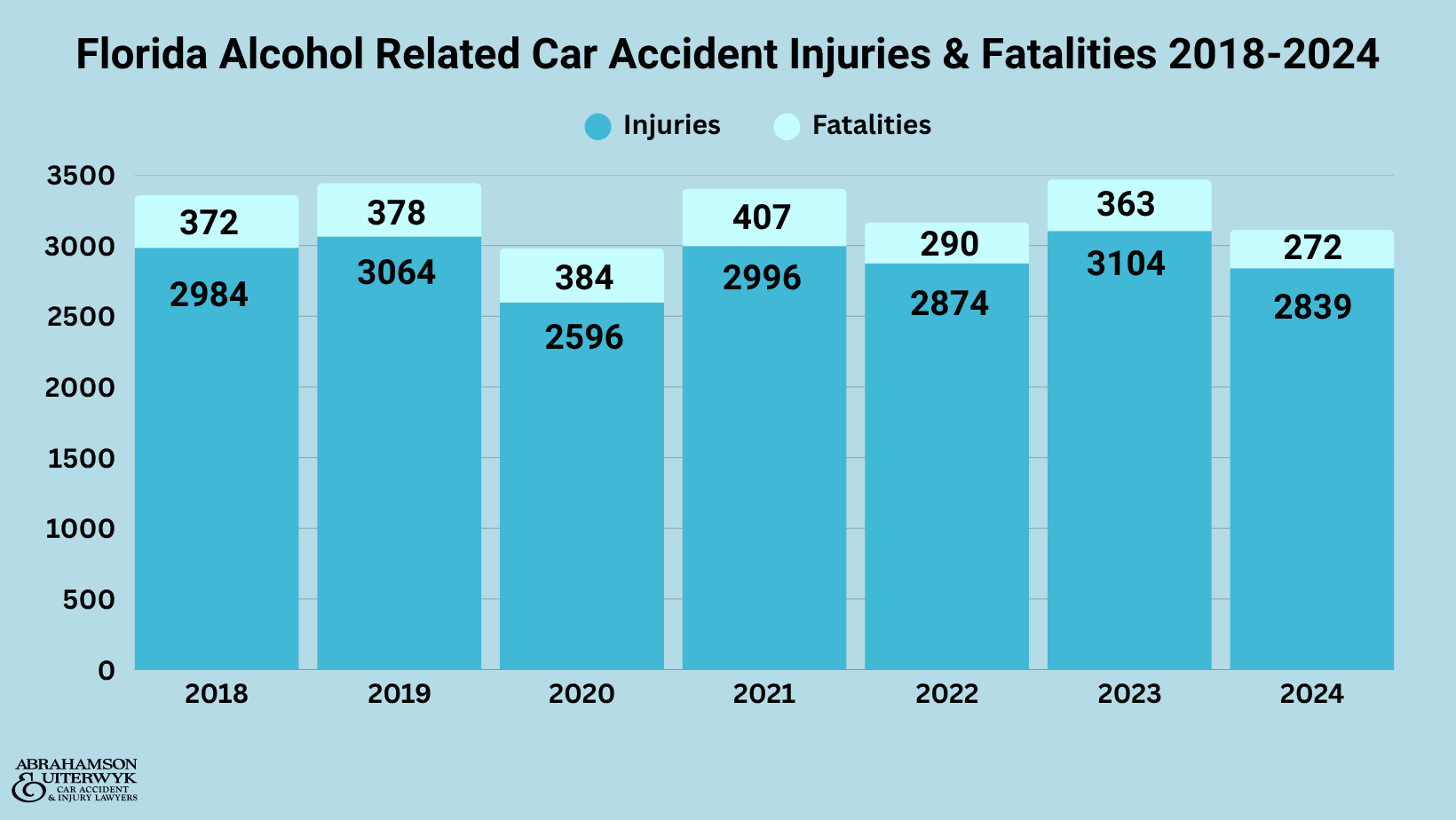 Lesiones y muertes por accidentes de tráfico relacionados con el alcohol en Florida 2018-2024