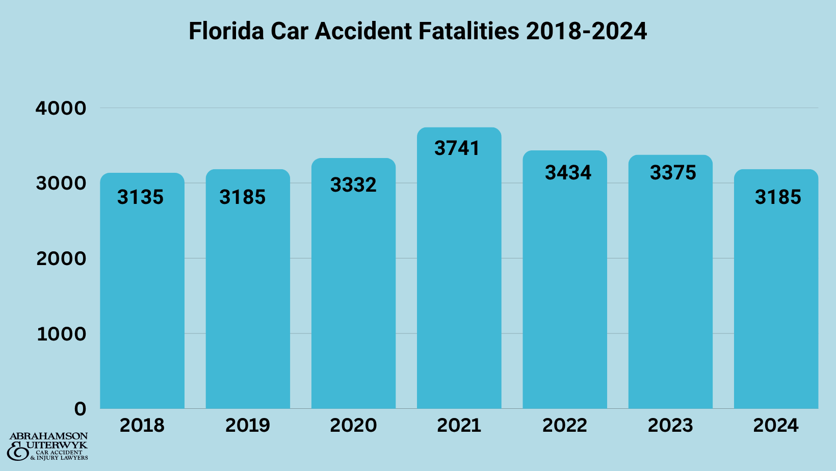 Fallecimientos por accidente de tráfico en Florida 2018-2024