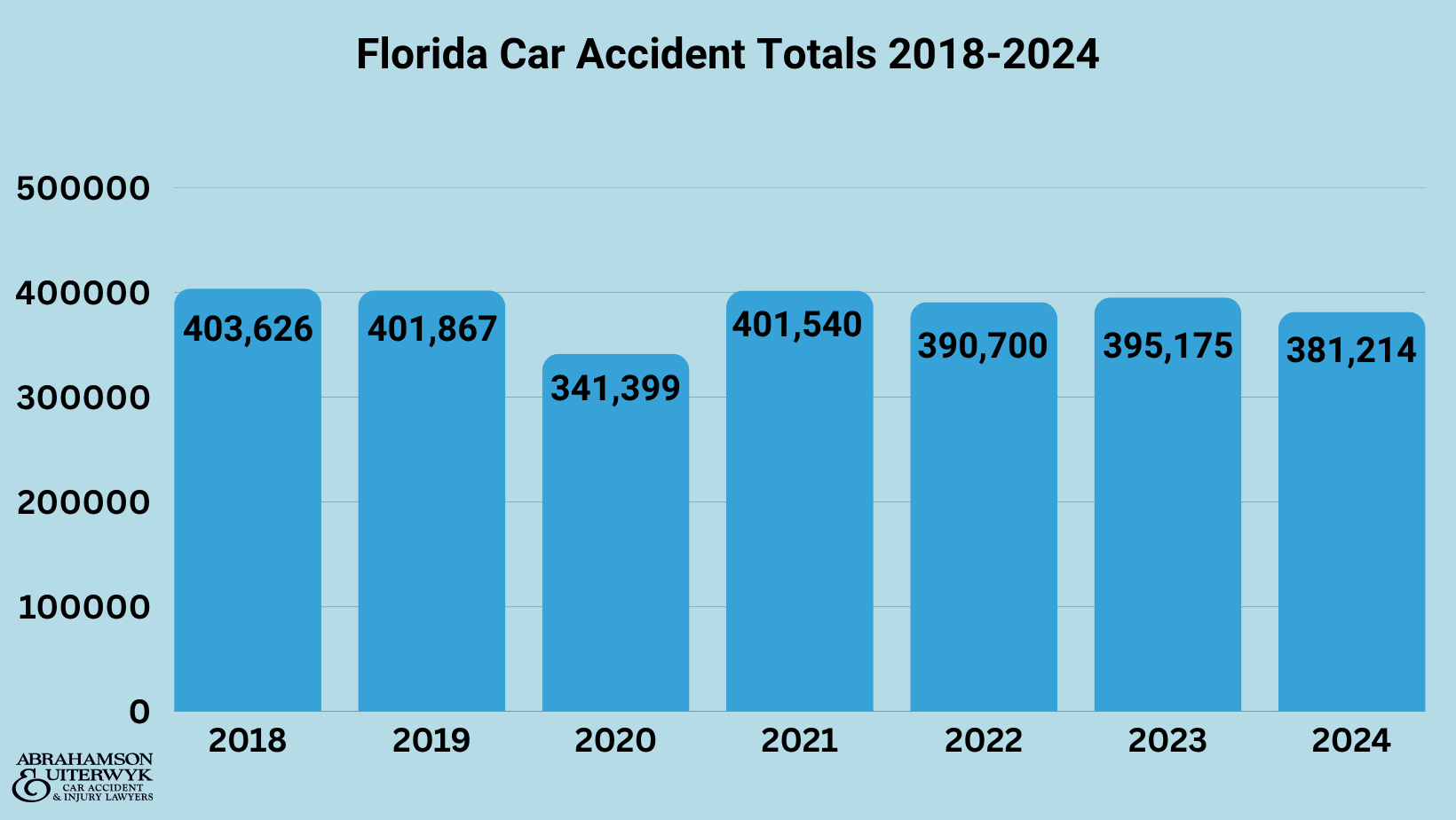 Totales de accidentes de tráfico en Florida 2018-2024