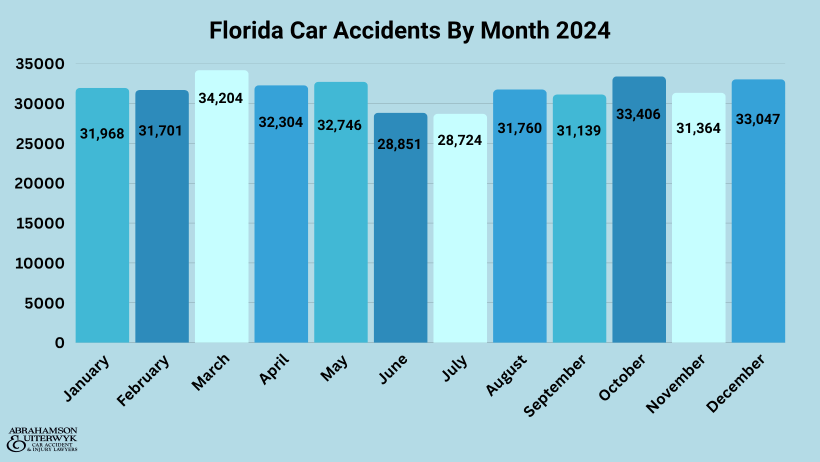 Accidentes de tráfico en Florida por mes 2024