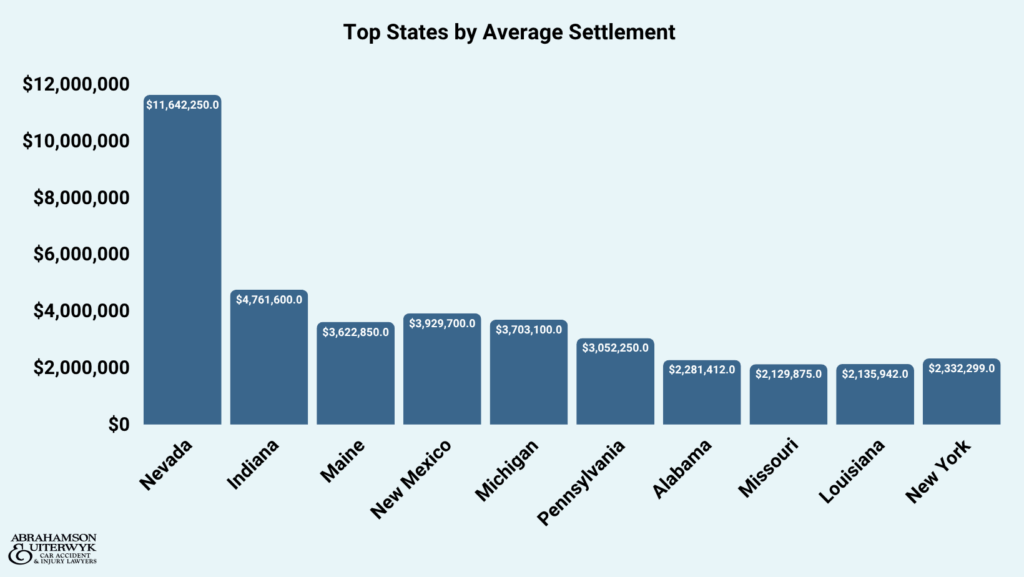 Average Motorcycle Settlement by State