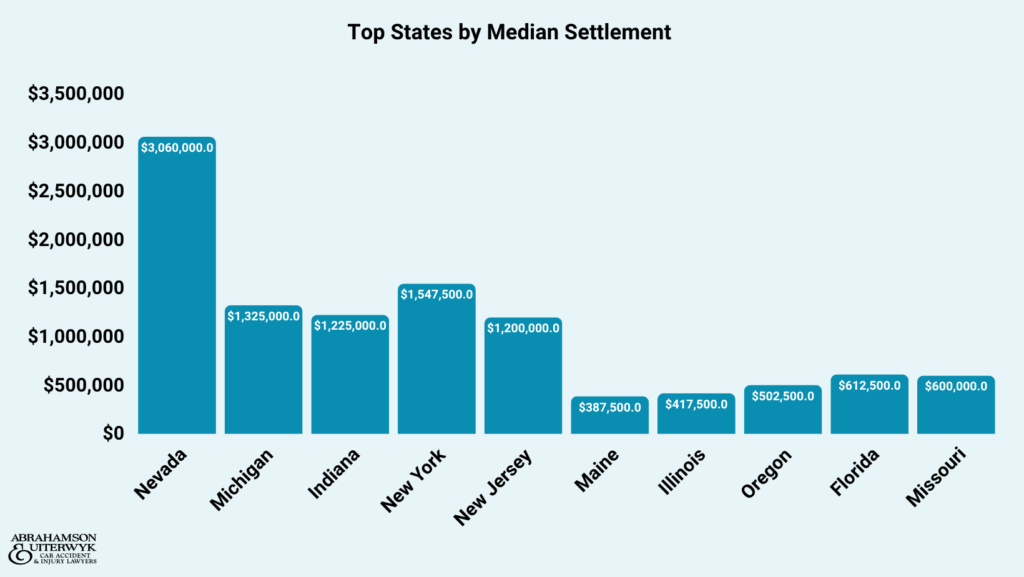 Average Motorcycle Settlement by State
