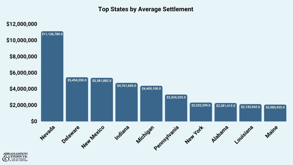 Average Motorcycle Settlement by State 2026