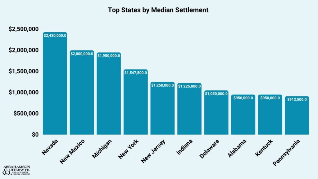 Average Motorcycle Settlement by State 2026