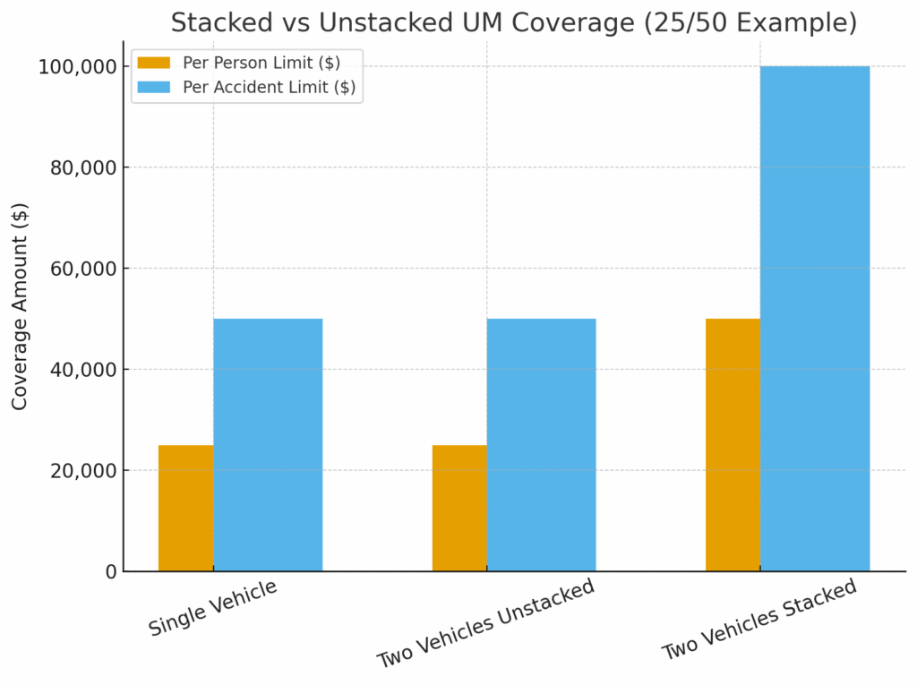 florida uninsured motorist coverage stacked vs unstacked