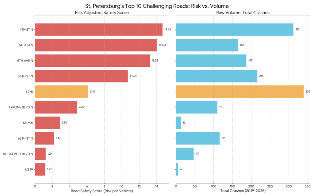 Gráfico de las carreteras más peligrosas de St Pete, Florida